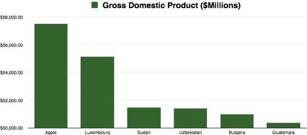 [img.2] GDP Apple dibanding Luxemburg