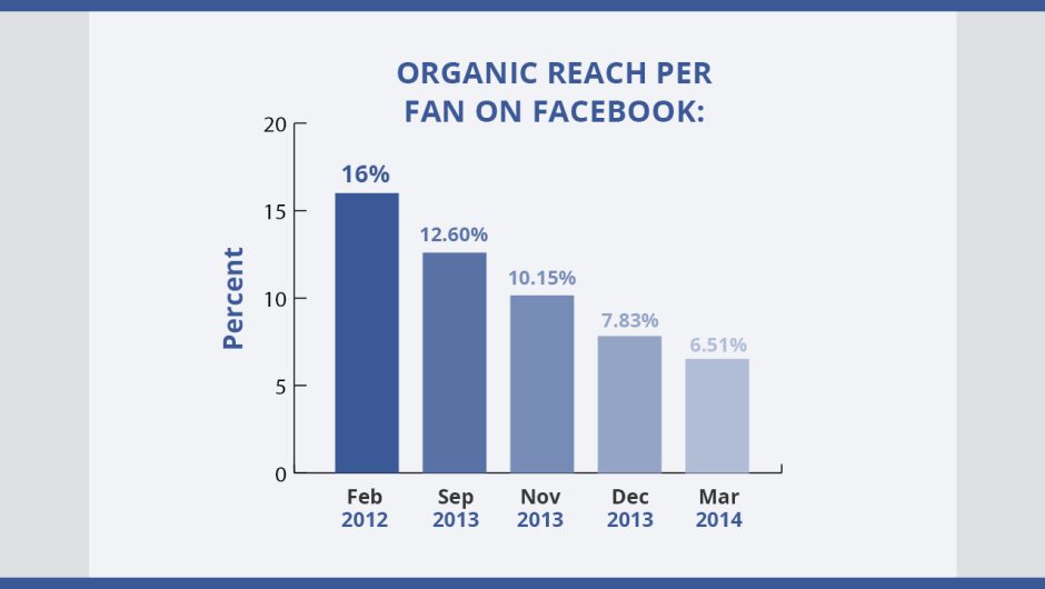 [img.1] Facebook Reach Menurun