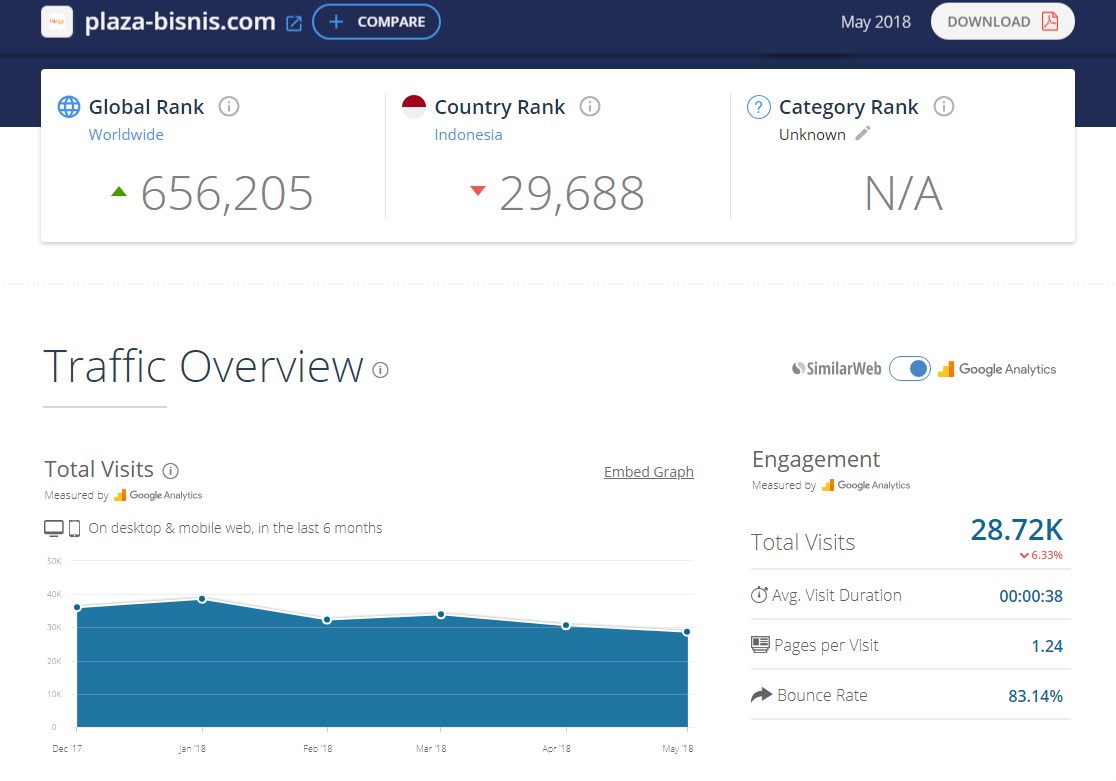 [img.2] Statistik Plaza Bisnis SimilarWeb